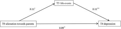 Life-Events Mediate the Prediction of Parental Alienation on Depression in Rural Left-Behind Children: A Longitudinal Study